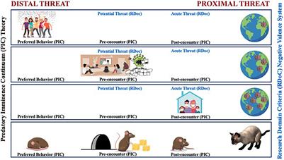 Adaptation of Threat Responses Within the Negative Valence Framework